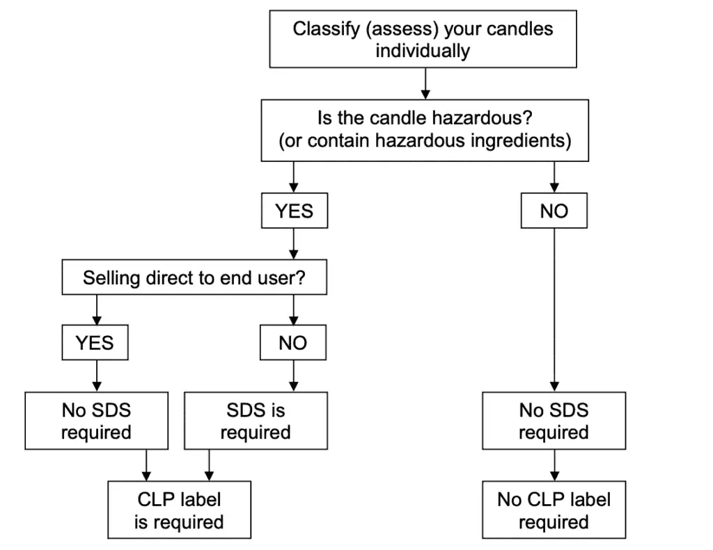 Candle Warnings: Why You Should Burn a Candle for 3hr Max!